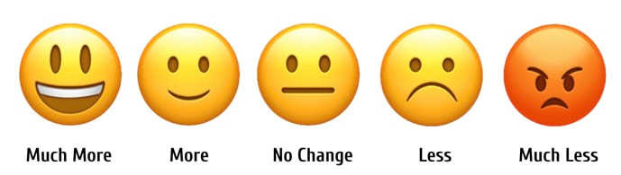 five different emoji smiley faces with text beneath each. From left to right Much more, More, No Change, Less, Much Less